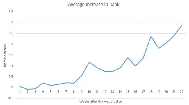 cuánto-tiempo-tardan-en-hacer-efecto-los-backlinks